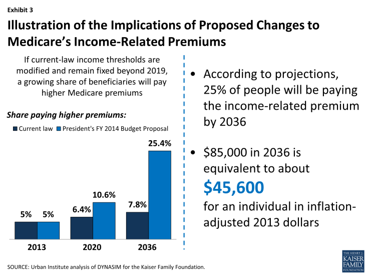 Exhibit 3: Illustration of the Implications of Proposed Changes to Medicare’s Income-Related Premiums