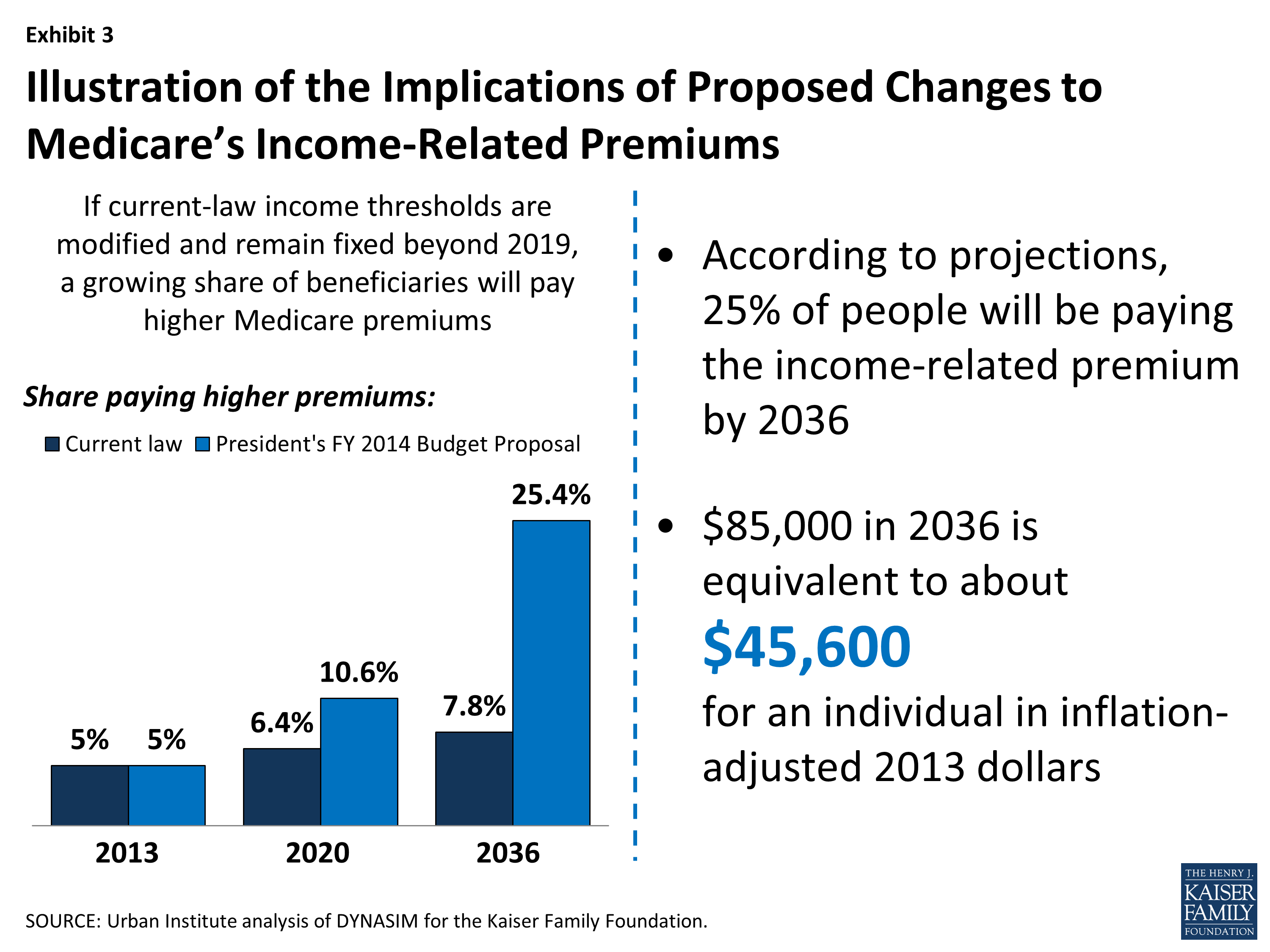 Raising Medicare Premiums for Beneficiaries Assessing