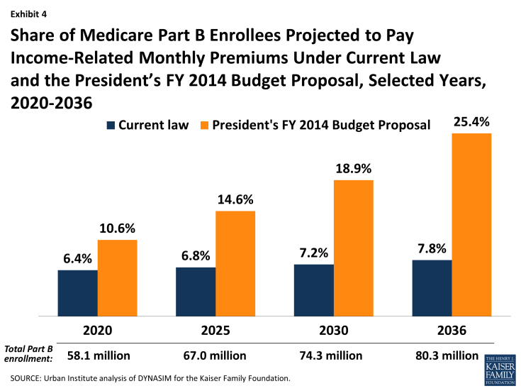 Exhibit 4: Share of Medicare Part B Enrollees Projected to Pay Income-Related Monthly Premiums Under Current Law and the President’s FY 2014 Budget Proposal, Selected Years, 2020-2036