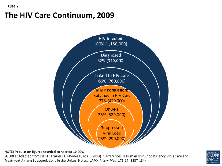 Figure 2: The HIV Care Continuum, 2009