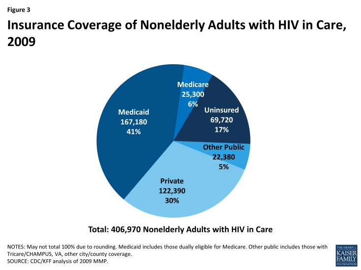 Figure 3: Insurance Coverage of Nonelderly Adults with HIV in Care, 2009