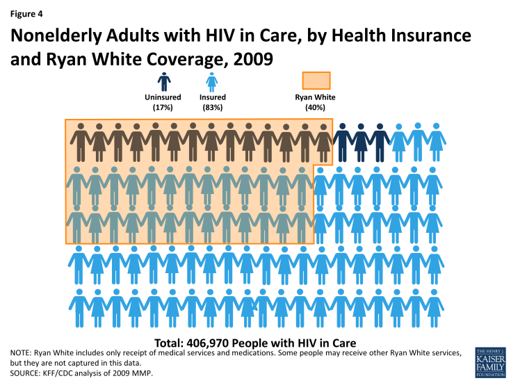 Figure 4: Nonelderly Adults with HIV in Care, by Health Insurance and Ryan White Coverage, 2009