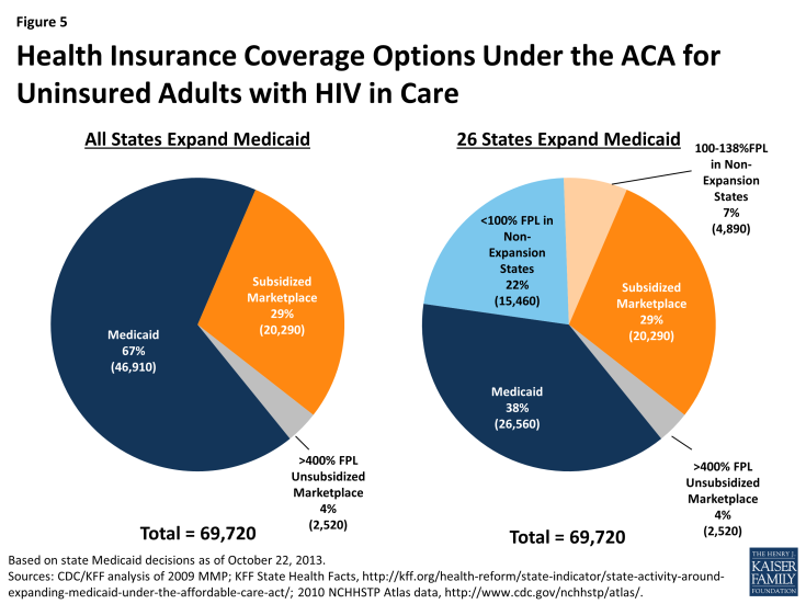 Figure 5: Health Insurance Coverage Options Under the ACA for Uninsured Adults with HIV in Care