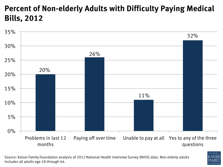 Figure 1: Percent of Non-elderly Adults with Difficulty Paying Medical Bills, 2012