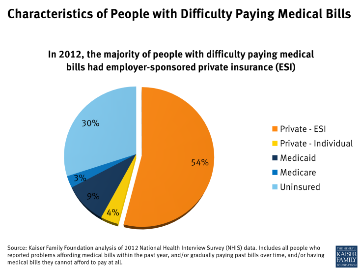 Figure 2: Characteristics of People with Difficulty Paying Medical Bills