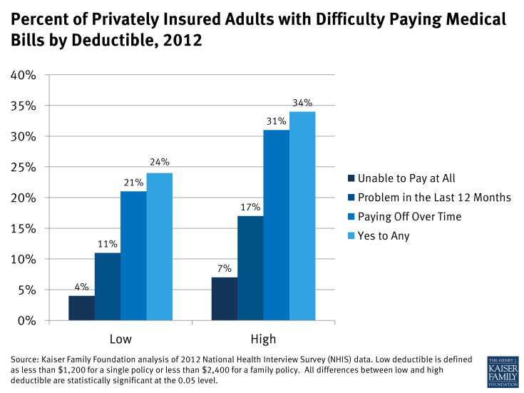 Figure 3: Percent of Privately Insured Adults with Difficulty Paying Medical Bills by Deductible, 2012