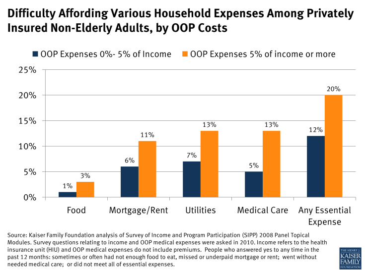 Figure 4: Difficulty Affording Various Household Expenses Among Privately Insured Non-Elderly Adults, by OOP Costs