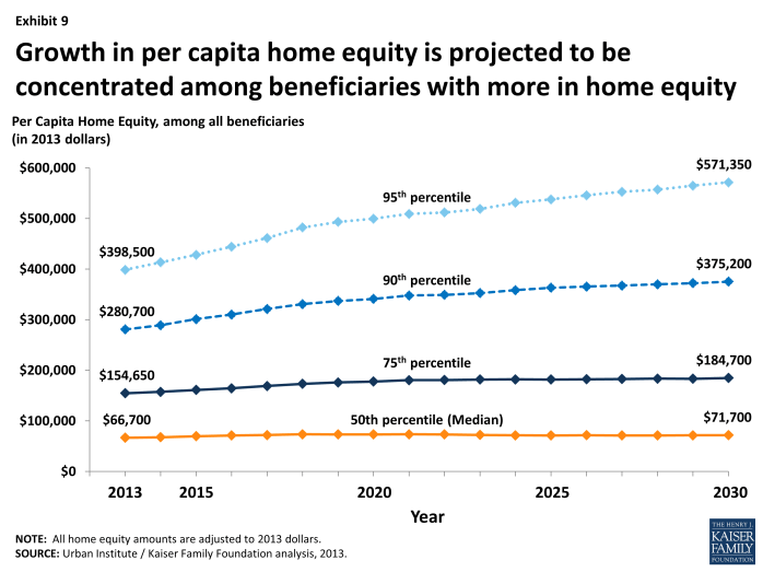 Exhibit 9. Growth in per capita home equity is projected to be