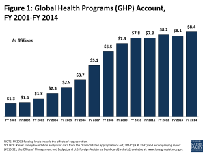Figure 1: Global Health Programs (GHP) Account, FY 2001-FY 2014
