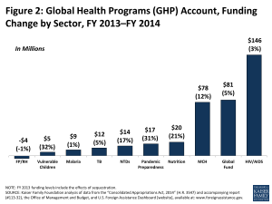 Figure 2: Global Health Programs (GHP) Account, Funding Change by Sector, FY 2013–FY 2014