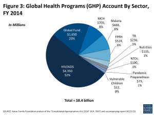 Figure 3: Global Health Programs (GHP) Account By Sector, FY 2014
