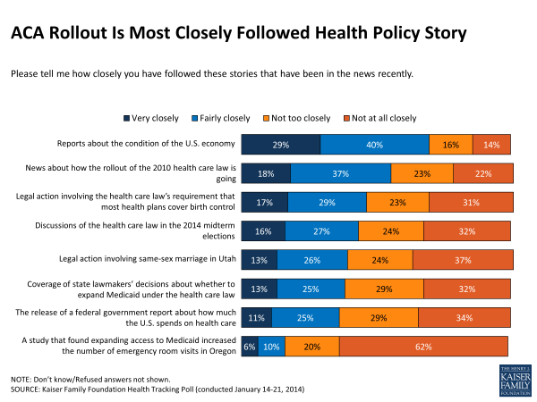 ACA Rollout Is Most Closely Followed Health Policy Story