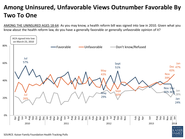 Among Uninsured, Unfavorable Views Outnumber Favorable By Two-To-One