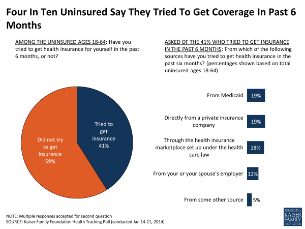Four In Ten Uninsured Say They Tried To Get Coverage In Past 6 Months 