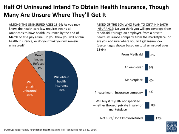 Half Of Uninsured Intend To Obtain Health Insurance, Though Many Are Unsure Where They’ll Get It