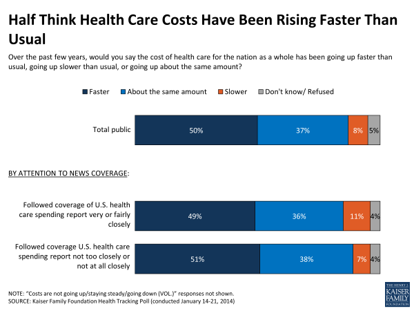 Half Think Health Care Costs Have Been Rising Faster Than Usual