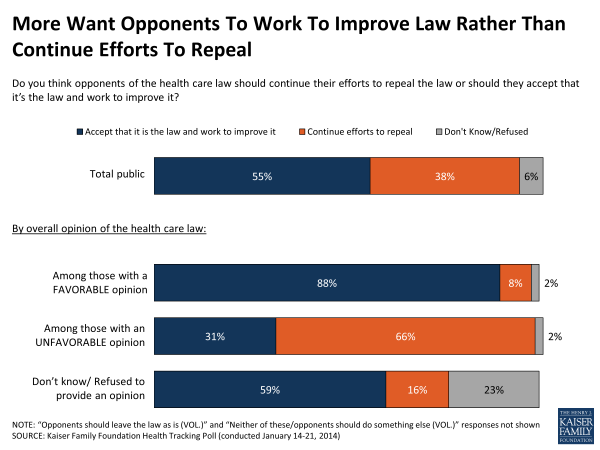 More Want Opponents To Work To Improve Law Rather Than Continue Efforts To Repeal 