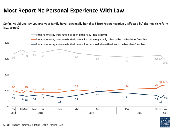 Most Report No Personal Experience With Law 