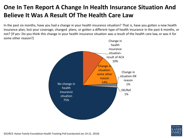 One In Ten Report A Change In Health Insurance Situation And Believe It Was A Result Of The Health Care Law 