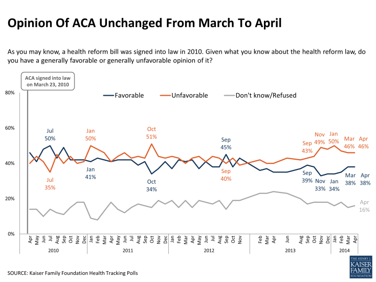 Opinion Of ACA Unchanged From March To April