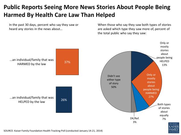 Public Reports Seeing More News Stories About People Being Harmed By Health Care Law Than Helped