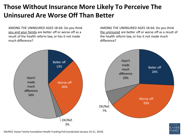 Those Without Insurance More Likely To Perceive The Uninsured Are Worse Off Than Better