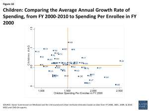 Figure 10 - Children: Comparing the Average Annual Growth Rate of Spending, from FY 2000-2010 to Spending Per Enrollee in FY 2000