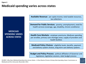 Figure 3 - Medicaid spending varies across states