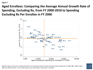 Figure 7 - Aged Enrollees: Comparing the Average Annual Growth Rate of Spending, Excluding Rx, from FY 2000-2010 to Spending Excluding Rx Per Enrollee in FY 2000