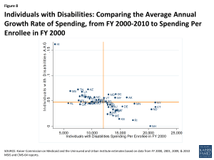 Figure 8 - Individuals with Disabilities: Comparing the Average Annual Growth Rate of Spending, from FY 2000-2010 to Spending Per Enrollee in FY 2000