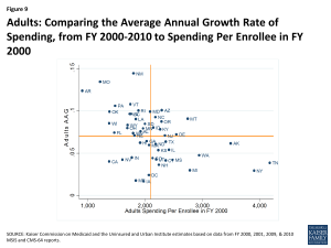 Figure 9 - Adults: Comparing the Average Annual Growth Rate of Spending, from FY 2000-2010 to Spending Per Enrollee in FY 2000