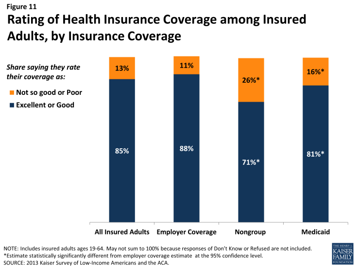 Figure 11: Rating of Health Insurance Coverage among Insured Adults, by Insurance Coverage