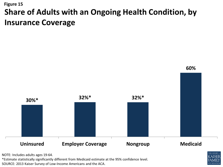 Figure 15: Share of Adults with an Ongoing Health Condition, by Insurance Coverage