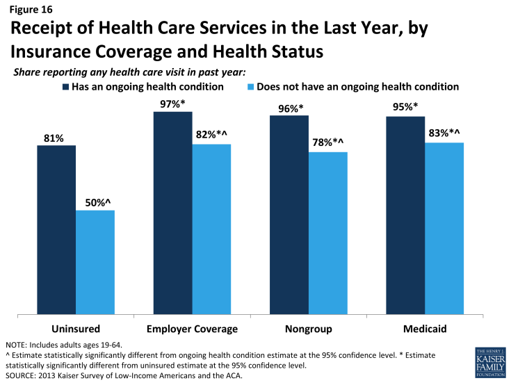 Figure 16: Receipt of Health Care Services in the Last Year, by Insurance Coverage and Health Status