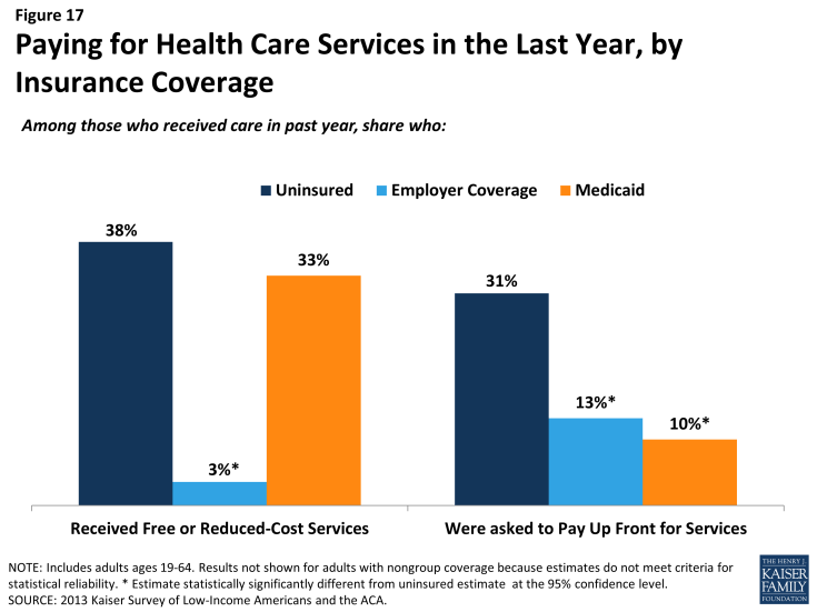 Figure 17: Paying for Health Care Services in the Last Year, by Insurance Coverage