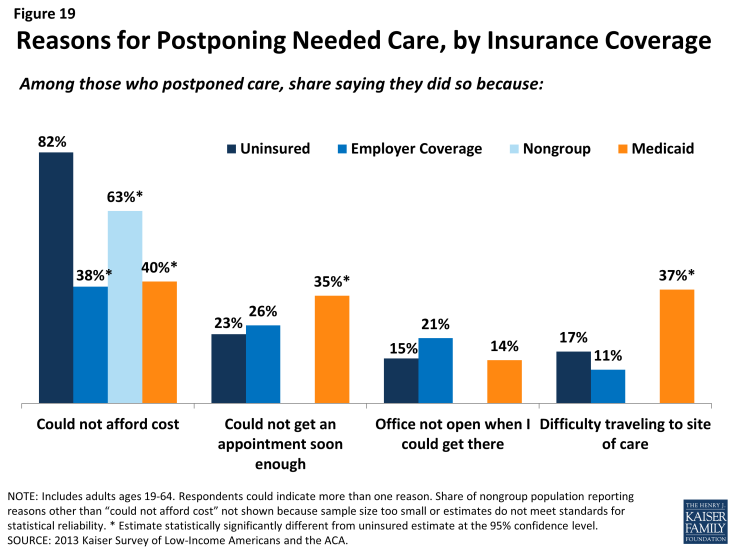 Figure 19: Reasons for Postponing Needed Care, by Insurance Coverage