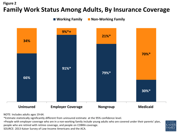 Figure 2: Family Work Status Among Adults, By Insurance Coverage