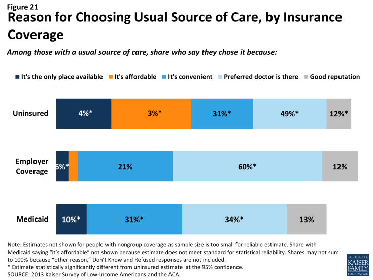 Figure 21: Reason for Choosing Usual Source of Care, by Insurance Coverage