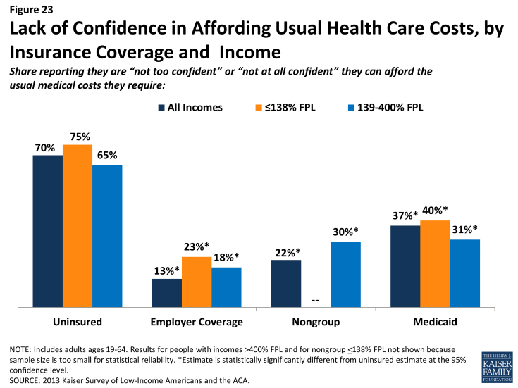 Figure 23: Lack of Confidence in Affording Usual Health Care Costs, by Insurance Coverage and Income