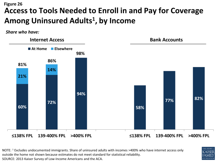 Figure 26: Access to Tools Need to Enroll in and Pay for Coverage Among Uninsured Adults, by Income