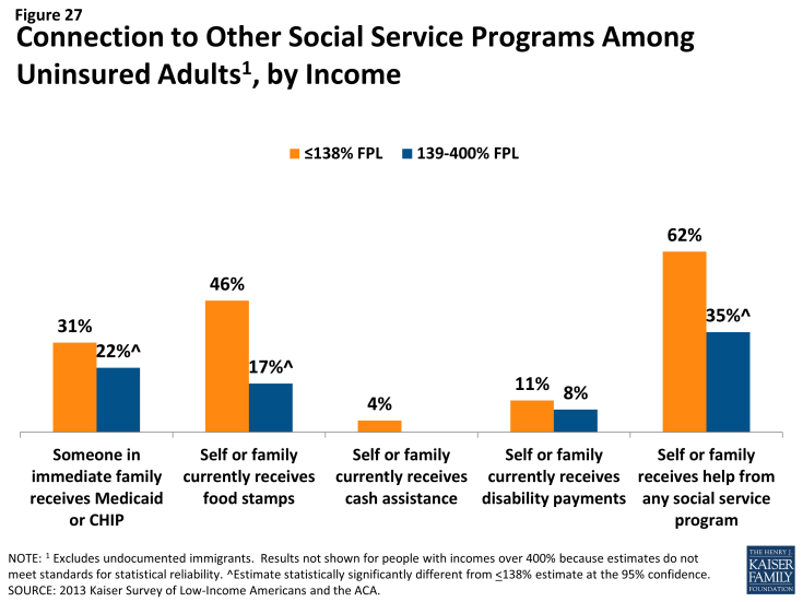 Figure 27: Connection to Other Social Service Programs Among Uninsured Adults, by Income
