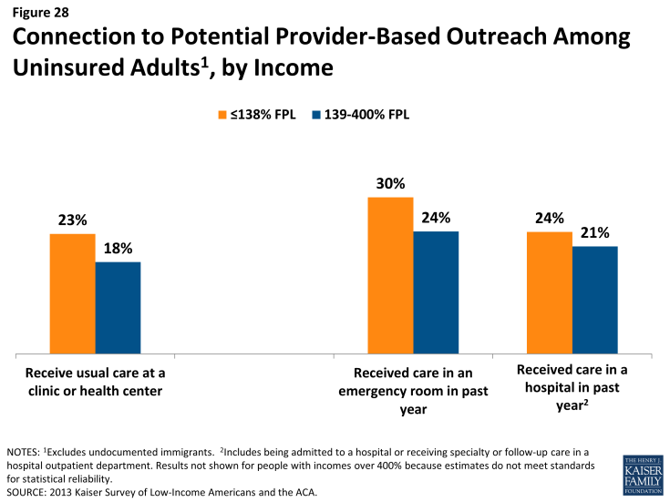 Figure 28: Connection to Potential Provider-Based Outreach Among Uninsured Adults, by Income