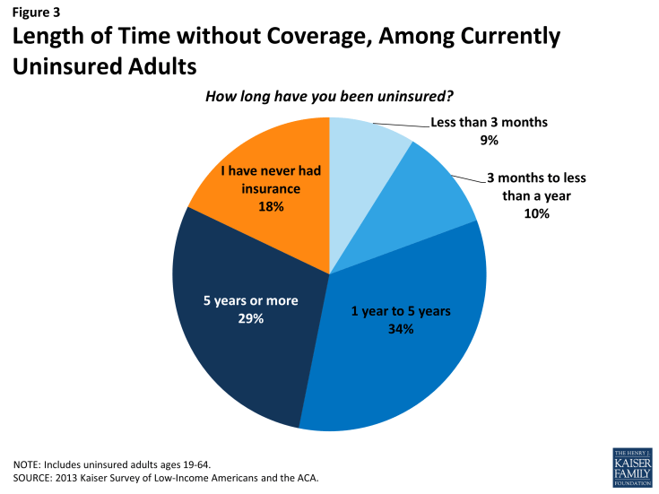 Figure 3: Length of Time without Coverage, Among Currently Uninsured Adults