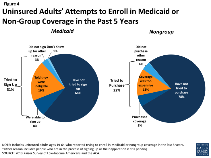 Figure 4: Uninsured Adults’ Attempts to Enroll in Medicaid or Non-Group Coverage in the Past 5 Years