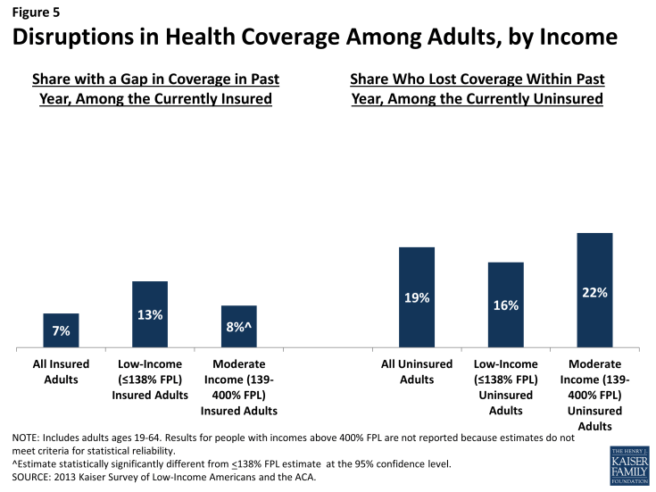 Figure 5: Disruptions in Health Coverage Among Adults, by Income