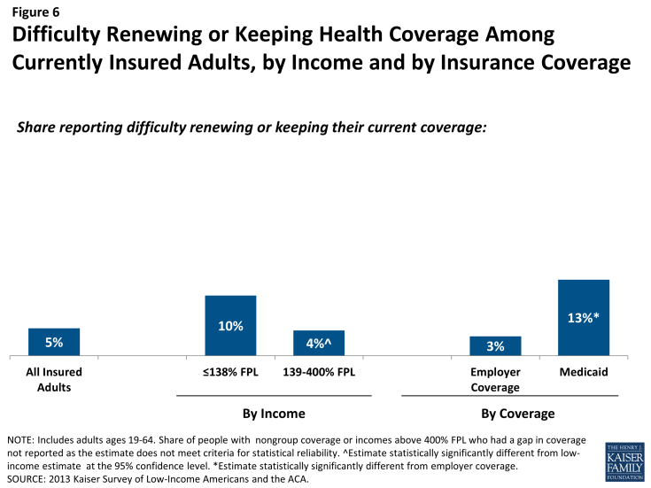 Figure 6: Difficulty Renewing or Keeping Health Coverage Among Currently Insured Adults, by Income and by Insurance Coverage