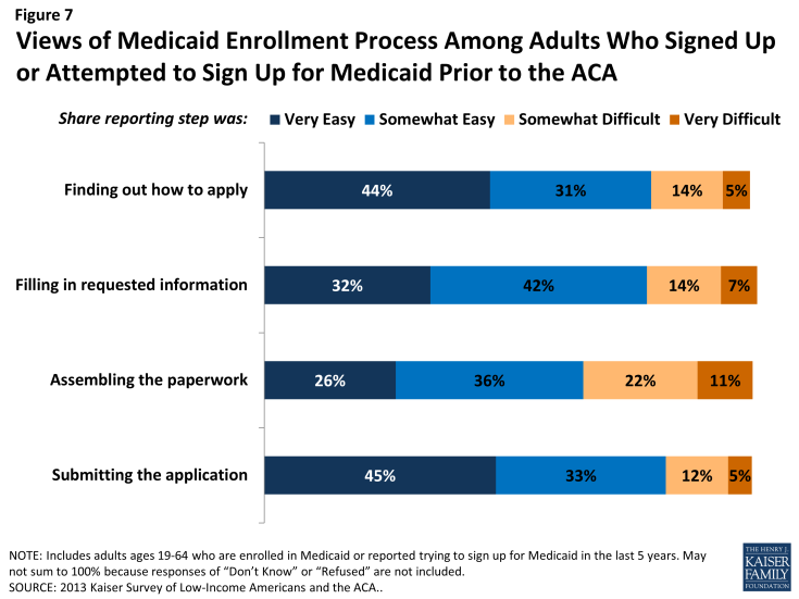 Figure 7: Views of Medicaid Enrollment Process Among Adults Who Signed Up or Attempted to Sign Up for Medicaid Prior to the ACA