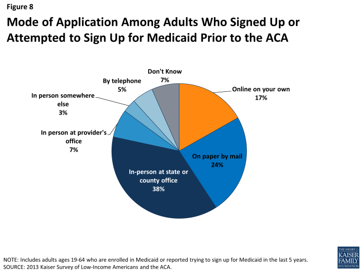 Figure 8: Mode of Application Among Adults Who Signed Up or Attempted to Sign Up for Medicaid Prior to the ACA