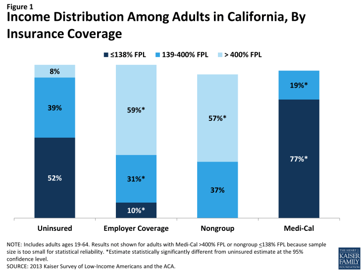 Figure 1: Income Distribution Among Adults in California, By Insurance Coverage