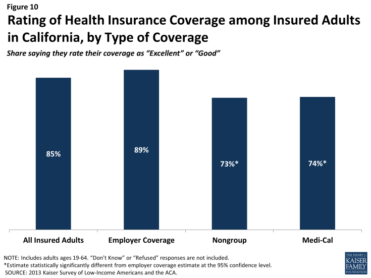 Figure 10: Rating of Health Insurance Coverage among Insured Adults in California, by Type of Coverage 